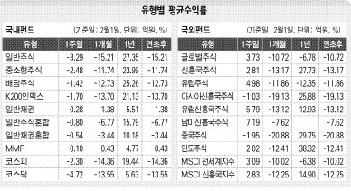 유형별 평균수익률