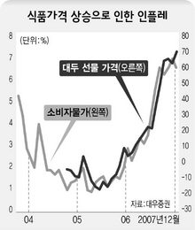 식품가격 상승으로 인한 인플레