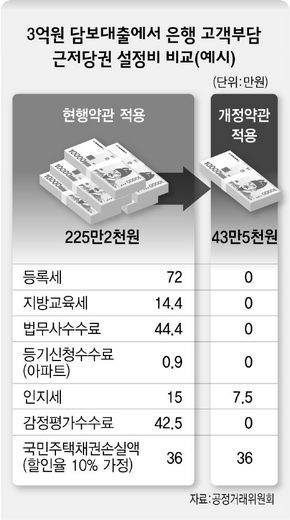3억원 담보대출에서 은행 고객부담 근저당권 설정비 비교(예시)