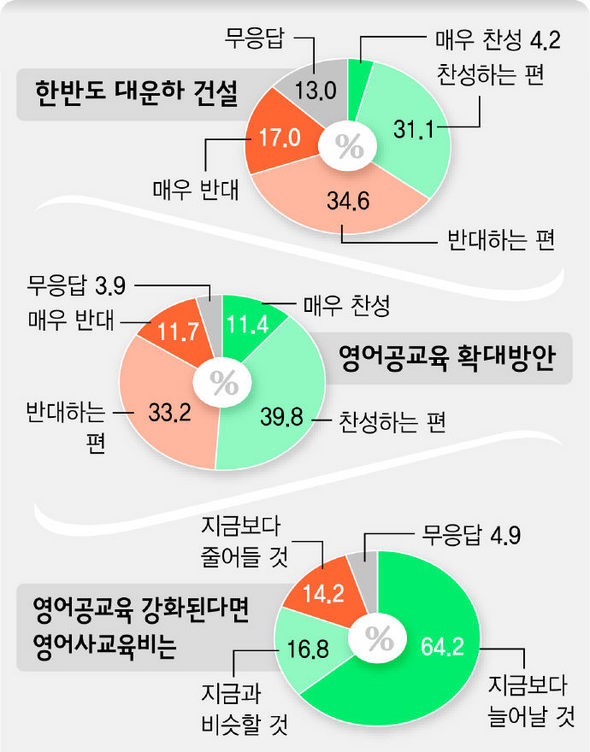 국민 절반 “대운하 반대”