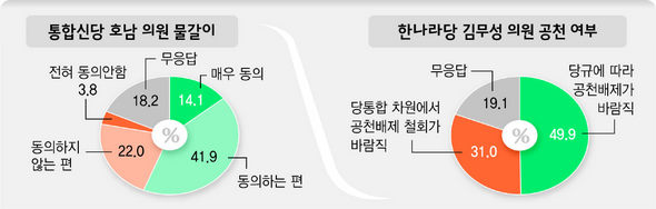 ‘신당 호남 물갈이’ 호남서도 절반 찬성