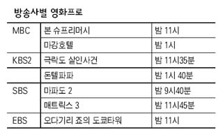 방송사별 영화프로