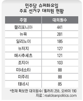 민주당 슈퍼화요일 주요 선거구 대의원 현황