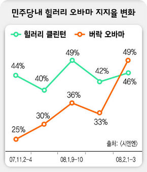 힐러리 대 오바마 전국 지지율 조사 평균