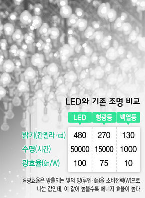 LED와 기존 조명 비교