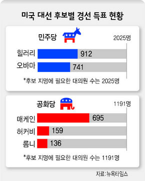 미국 대선 후보별 경선 득표 현황