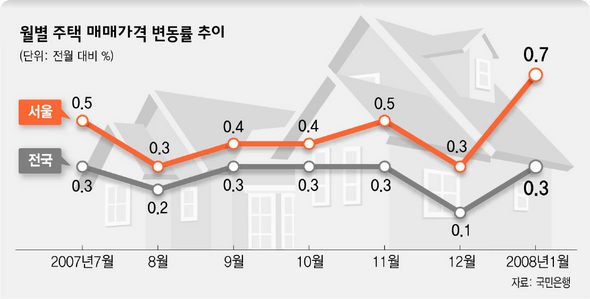 월별 주택 매매가격 변동률