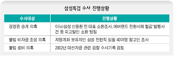 수사대상 진행상황