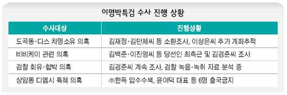 수사대상 진행상황