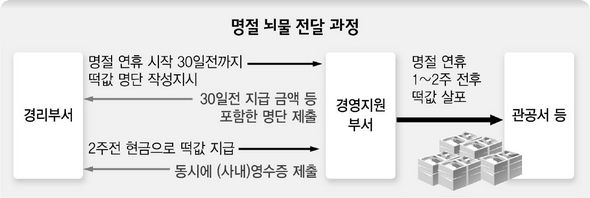 명절 뇌물 전달 과정