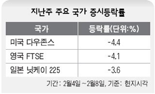 지난주 주요 국가 증시등락률