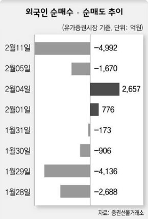 외국인 순매수·순매도 추이