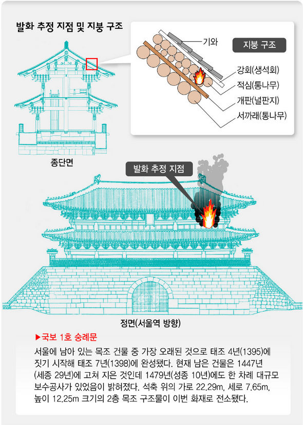 발화추정지점 및 지붕구조