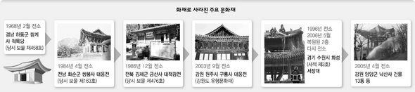 화재로 사라진 주요 문화재