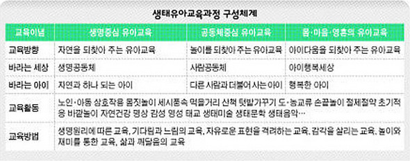 생태유아교육과정 구성체계