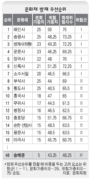 문화재 방재 우선순위