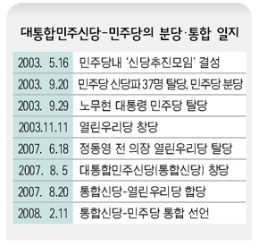 <대통합민주신당-민주당의 분당·통합 일지