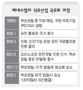  베네수엘라 석유산업 국유화 과정