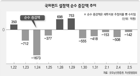 국외펀드 설정액 순수 증감액 추이