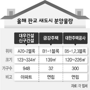 올해 판교 새도시 분양물량