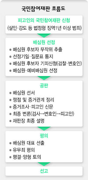 국민참여재판 흐름도