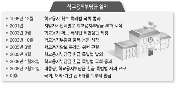 학교용지부담금 일지