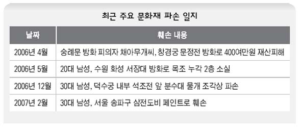 최근 주요 문화재 파손 일지