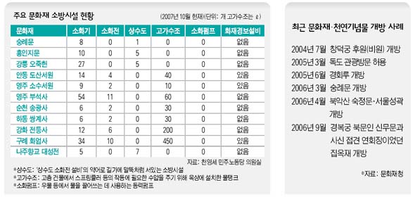 주요문화재 소방시설 현황(왼쪽 표)과 최근 문화재·천연기념물 개방 사례