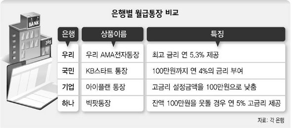 은행별 월급통장 비교