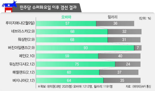 민주당 슈퍼 화요일 이후 경선 결과