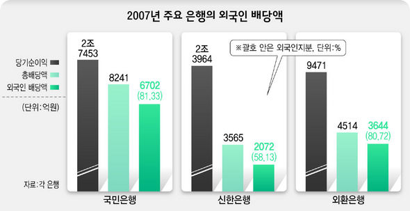 2007년 주요 은행의 외국인 배당액