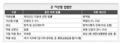 군 가산점 입법안