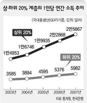 상·하위 20% 계층의 1인당 연간 소득 추이