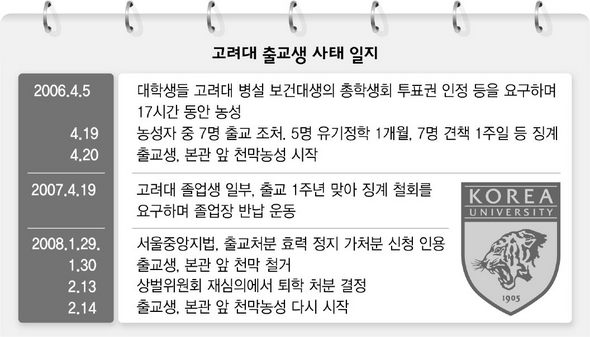 고려대 출교생 사태 일지