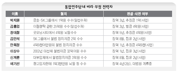 통합민주당내 비리·부정 전력자