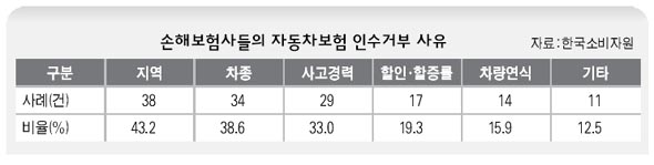 손해보험사들의 자동차보험 인수거부 사유