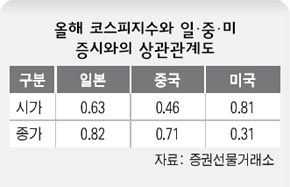 올해 코스피지수와 일·중·미 증시와의 상관관계도