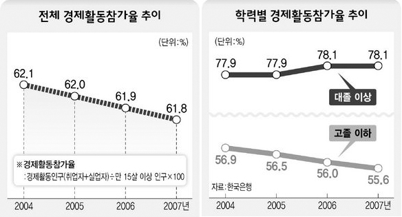 전체 경제활동참가율 추이  / 학력별 경제활동참가율 추이