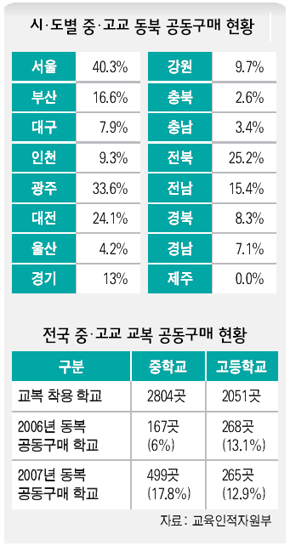 시·도별 중·고교 동북 공동구매 현황