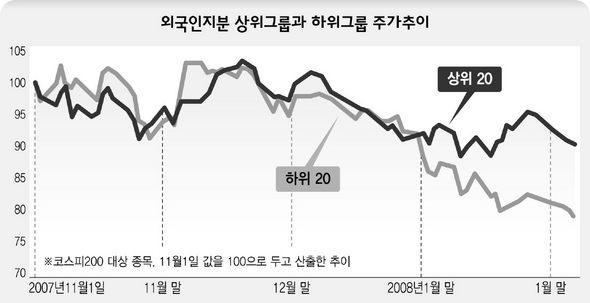 외국인 지분 상위그룹과 하위그룹 주가추이