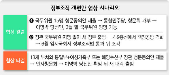 정부조직 개편안 협상 시나리오
