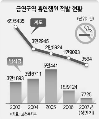 금연구역 흡연행위 적발 현황