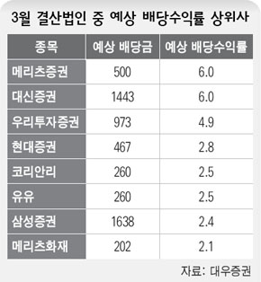 3월 결산법인중 예상 배당수익률 상위사