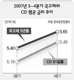 2007년 3~4분기 국고채와 CD평균 금리 추이