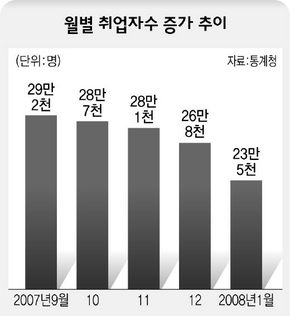 월별 취업자수 증가추이