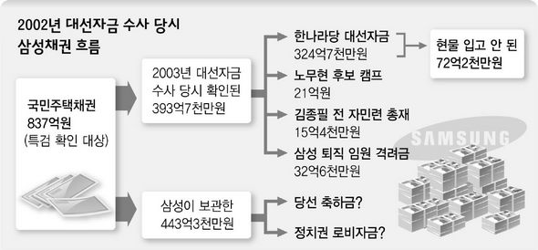 2002년 대선자금 수사 당시 삼성채권 흐름