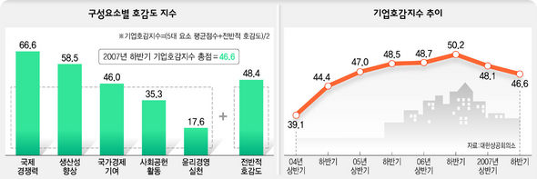 ‘반기업 정서’ 아닌 ‘반비리 정서’라 부르라