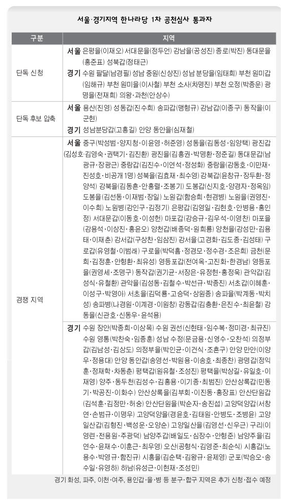 서울 경기지역 한나라당 1차 공천심사 통과자