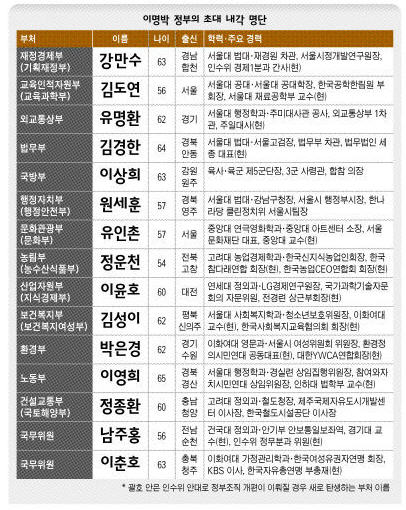 이명박 정부 초대내각 각료 후보 명단