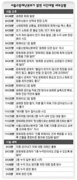 서울소방재난본부가 밝힌 시간대별 세부상황